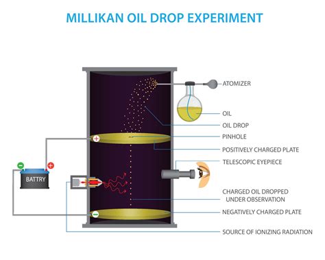 millikan oil drop experiment results